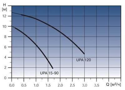 Grundfos UPA 15-90.jpg